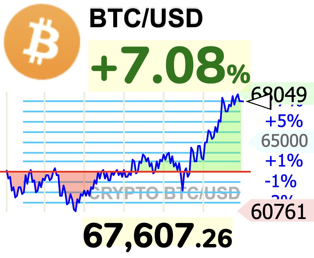 BitcoinTech5's tweet image. 【速報】ビットコイン、68,000ドル突破⚡

ビットコインは安値から約7,000ドル(約105万円)上昇し、68,000ドル(1,027万円)を突破しました。

#Bitcoin #BTC