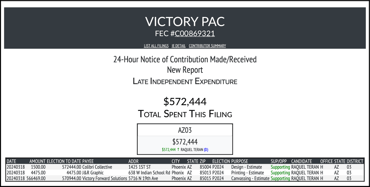 NEW FEC F24
VICTORY PAC
$572,444-> #AZ03
docquery.fec.gov/cgi-bin/forms/…