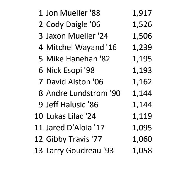 Coach D (@coachpdaloia) on Twitter photo Stillwater Stats: <a href="/jaxon_mueller/">Jaxon Mueller</a> and <a href="/lukas62054591/">lukas_lilac</a> hit the 1,000 point mark this yr. Jaxon climbed to #3 and Lukas passed team consultant <a href="/jdaloia24/">Jared D'Aloia</a> for #10. There are 13 who topped the list for Stillwater <a href="/TUSidelines/">James Allen</a> <a href="/dgazettesports/">Daily Gazette Sports</a> <a href="/Sect2BoysHoopNY/">Section II Boys Basketball</a> <a href="/godanes2727/">Jon Mueller</a> <a href="/DA_2423/">David Alston</a> Stillwater Stats: <a href="/jaxon_mueller/">Jaxon Mueller</a> and <a href="/lukas62054591/">lukas_lilac</a> hit the 1,000 point mark this yr. Jaxon climbed to #3 and Lukas passed team consultant <a href="/jdaloia24/">Jared D'Aloia</a> for #10. There are 13 who topped the list for Stillwater <a href="/TUSidelines/">James Allen</a> <a href="/dgazettesports/">Daily Gazette Sports</a> <a href="/Sect2BoysHoopNY/">Section II Boys Basketball</a> <a href="/godanes2727/">Jon Mueller</a> <a href="/DA_2423/">David Alston</a>