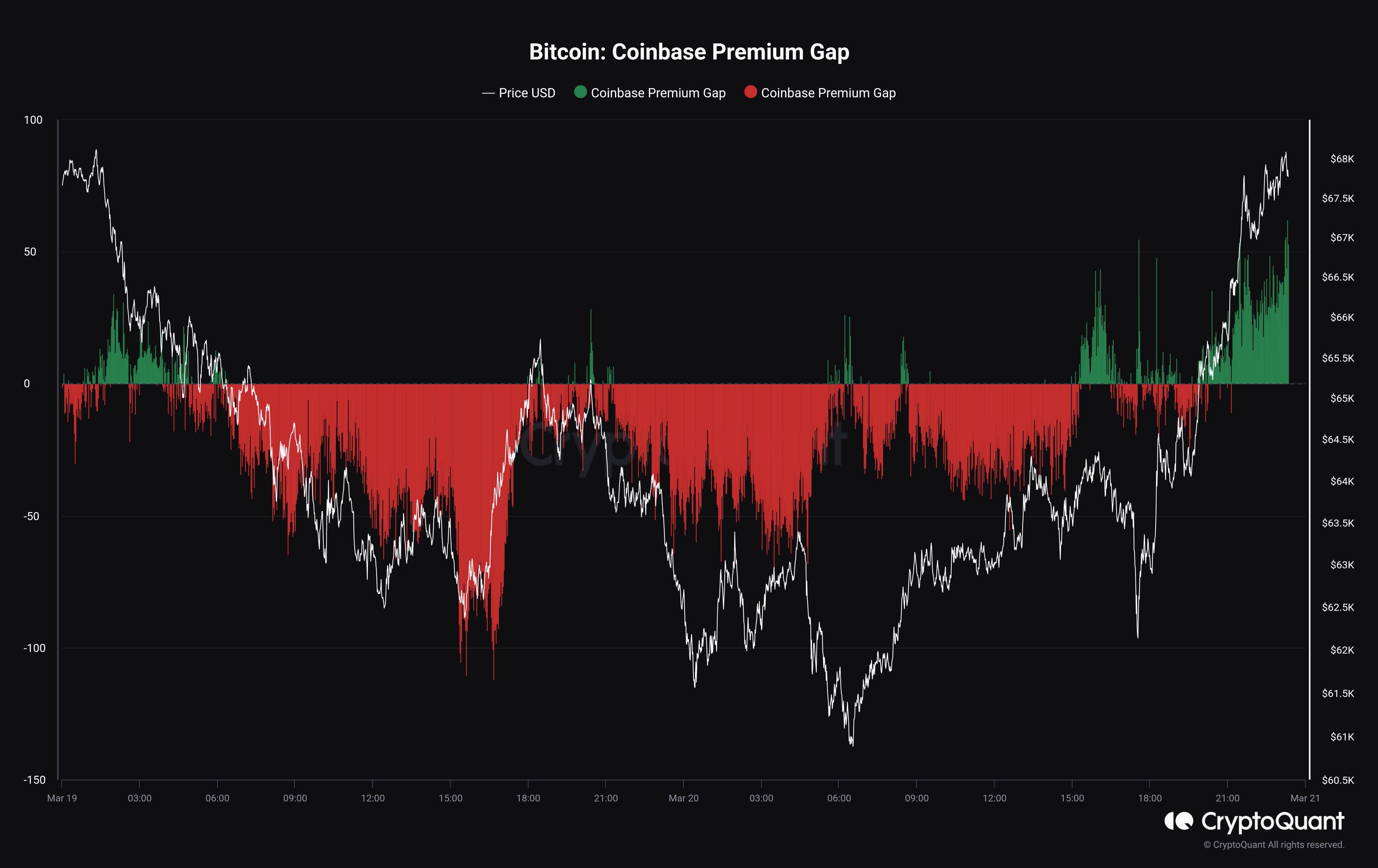 比特币 Coinbase 溢价差距