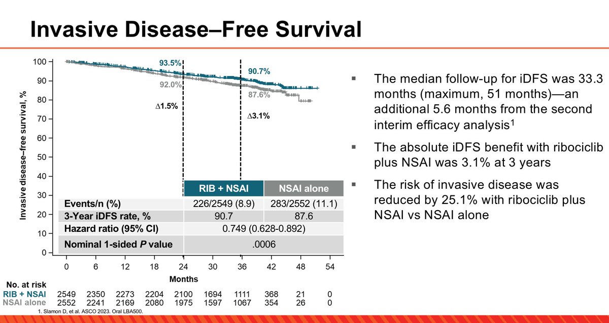 Here the updated analysis of NATALEE presented at #SABCS23, with longer median follow up (33 months) and 78% of the patients that had completed (43%) or discontinued (35%) treatment with adjuvant ribociclib.