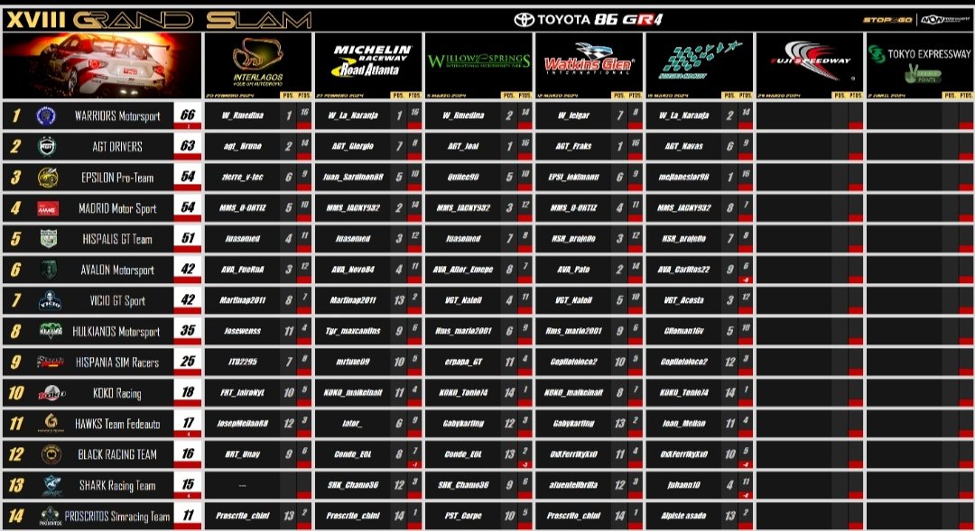 Warriors Motorsport (@warriorsms_23) on Twitter photo Durísima carrera ayer en <a href="/StopGoSimu/">Stop&Go Simulación</a> Grand Slam XVIII con <a href="/GoHiSer/">G🐣HISER</a> en cabina y <a href="/W_la_naranja_/">la naranja</a> al volante💪disfrutamos una vez más de un martes que nos deja satisfechos😀Consiguio la pole,y con firmeza nos trajo una P2 que nos vuelve a poner líderes💪Vamos <a href="/WarriorsMS_23/">Warriors Motorsport</a> últimas 2 Durísima carrera ayer en <a href="/StopGoSimu/">Stop&Go Simulación</a> Grand Slam XVIII con <a href="/GoHiSer/">G🐣HISER</a> en cabina y <a href="/W_la_naranja_/">la naranja</a> al volante💪disfrutamos una vez más de un martes que nos deja satisfechos😀Consiguio la pole,y con firmeza nos trajo una P2 que nos vuelve a poner líderes💪Vamos <a href="/WarriorsMS_23/">Warriors Motorsport</a> últimas 2