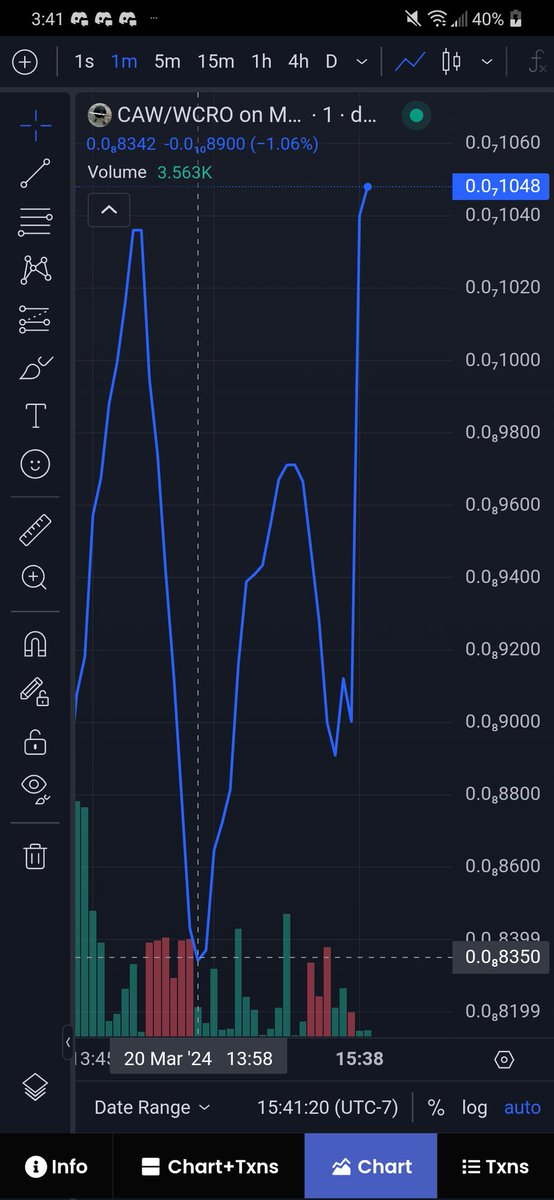 Wow $CAW simply amazing 💪what a recovery🍻🍻 It just goes to show everyone the huge impact that the crow community is having on Cronos. #CAW #Cronos #Crypto #crofam #CRO  #DeFi