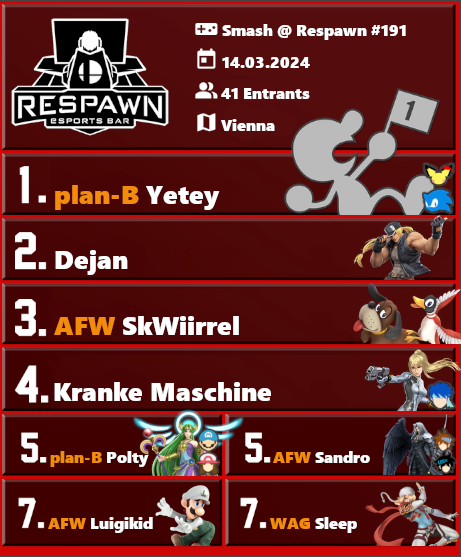 Smash Austria (@smashbrosat) on Twitter photo Smash @ Respawn #191 - RESULTS
🥇 <a href="/Yeteyy/">plan-B | Yetey</a> <a href="/planBesports/">plan-B esports</a>
🥈 <a href="/dejananas/">Dejan</a> FA
🥉 <a href="/SkWiirrel/">AFW | SkWiirrel 🐿</a> <a href="/AustrianForce/">Austrian Force willhaben</a>
This time the Sonic works out and Yetey defeats Dejan 3-1.
GGs to everyone! Smash @ Respawn #191 - RESULTS
🥇 <a href="/Yeteyy/">plan-B | Yetey</a> <a href="/planBesports/">plan-B esports</a>
🥈 <a href="/dejananas/">Dejan</a> FA
🥉 <a href="/SkWiirrel/">AFW | SkWiirrel 🐿</a> <a href="/AustrianForce/">Austrian Force willhaben</a>
This time the Sonic works out and Yetey defeats Dejan 3-1.
GGs to everyone!