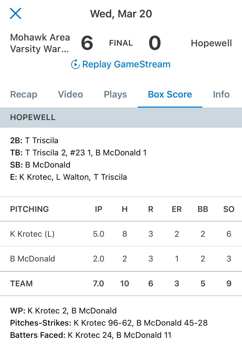 LCSportsNet's tweet photo. Opening day win for @Baseball_Mohawk 6-0 on the road over Hopewell. @VPezzuolo2026 with the win on the bump and 3 RBI at the plate. @JayWrona and @Ajverdi28 each with two hits as well as Pezzuolo. @BCrawford2026 with the three-inning save for Mohawk. https://t.co/fNGKD40ryX