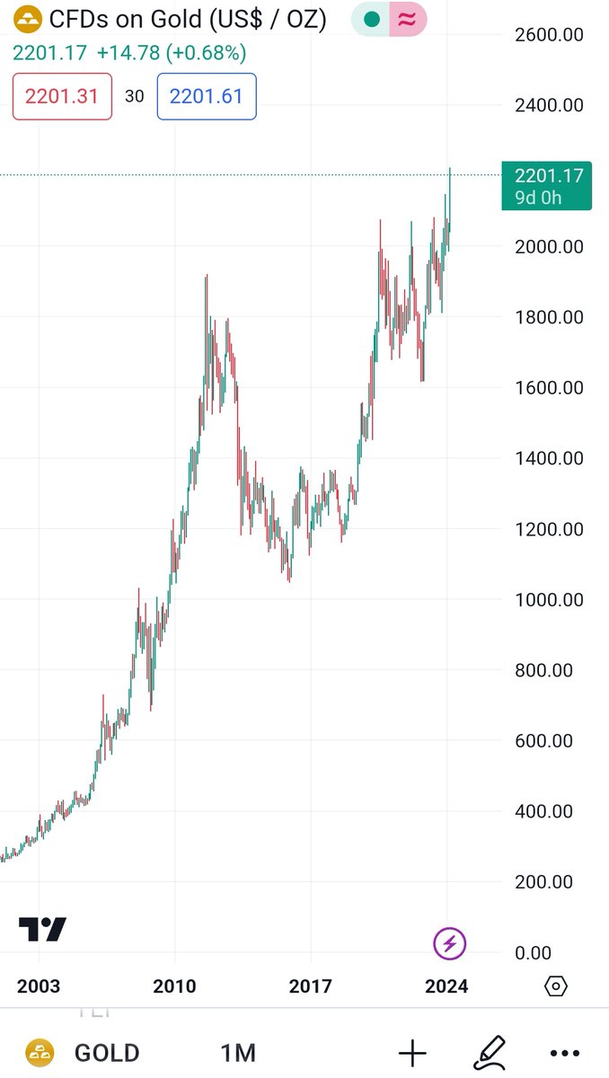 Gold passed $2,200 for the first time EVER!

Congrats to <a href="/PeterSchiff/">Peter Schiff</a> on his massive 16% total return over 13 years 👏🏼