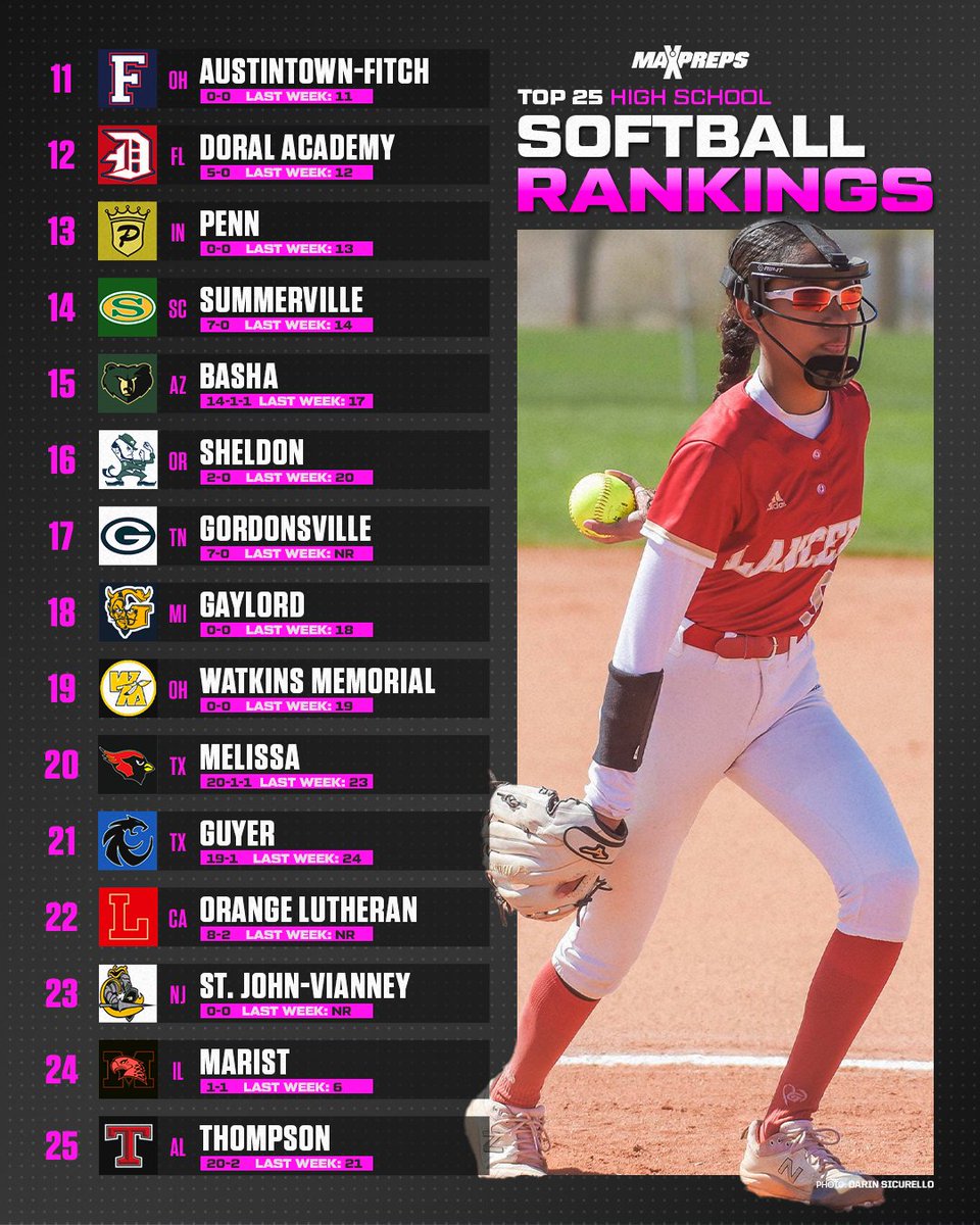 Gordonsville of Tennessee, Orange Lutheran of California join this week's MaxPreps Softball Top 25.🔥

Full 🥎 rankings ⬇️
maxpreps.com/news/K1nZCiQUz…
