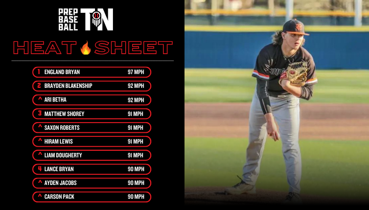 Prep Baseball Tennessee (@prepbaseballtn) on Twitter photo 🔥 𝐇𝐄𝐀𝐓 𝐒𝐇𝐄𝐄𝐓 🔥
+ Updated Prep Baseball Tennessee Heat Sheet as Week 2 is underway.
<a href="/VandyBoys/">Vanderbilt Baseball</a> recruit & '24 RHP England Bryan (<a href="/EnglandBryan/">England Bryan</a>; @MTCSBaseball) leads the way at 9️⃣7️⃣ mph.
🔗: loom.ly/OYN4KXQ // @PrepBaseball 🔥 𝐇𝐄𝐀𝐓 𝐒𝐇𝐄𝐄𝐓 🔥
+ Updated Prep Baseball Tennessee Heat Sheet as Week 2 is underway.
<a href="/VandyBoys/">Vanderbilt Baseball</a> recruit & '24 RHP England Bryan (<a href="/EnglandBryan/">England Bryan</a>; @MTCSBaseball) leads the way at 9️⃣7️⃣ mph.
🔗: loom.ly/OYN4KXQ // @PrepBaseball