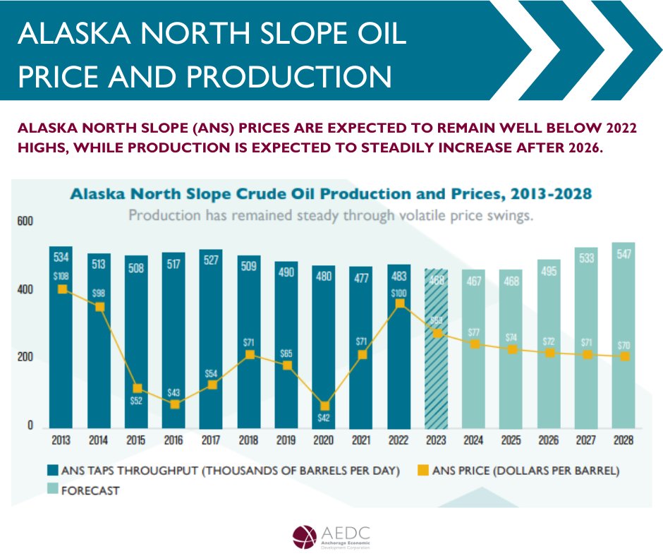 🏗️ Alaska North Slope prices are expected to remain well below 2022 highs, while production is expected to steadily increase after 2026. 
Explore the insights provided in our full report here - loom.ly/9mosLlw
#EconomicForecast #AnchorageAK #ChooseAnchorage