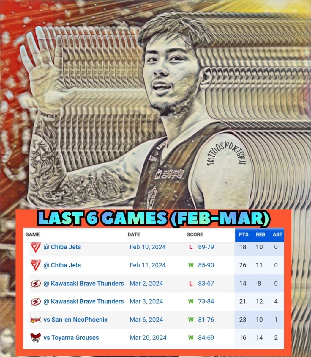 Kai sotto former adelaide 36ers in the nbl and now playing in japan b league (yokohama b corsairs)

Last 6 games February-march!

NUMBERS SPEAKS!

@NBL
 
@Adelaide36ers
 
@camluke
 
@Liam_Santa
 
@chomicide
 
@b_corsairs
 
@SixersFix
 
@NBABeau
 
@MickRandallHS
 
@aussiehoopla