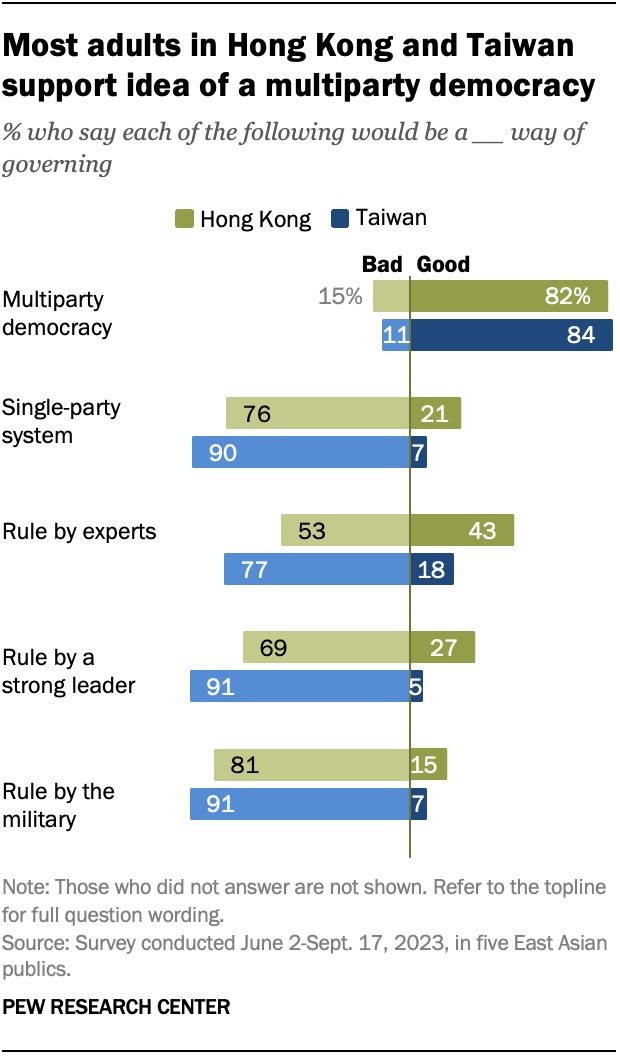 In Hong Kong, 82% of adults say that a democratic system in which two or more political parties take part in elections would be a good way of governing. A similar share of adults in Taiwan (84%) say the same.