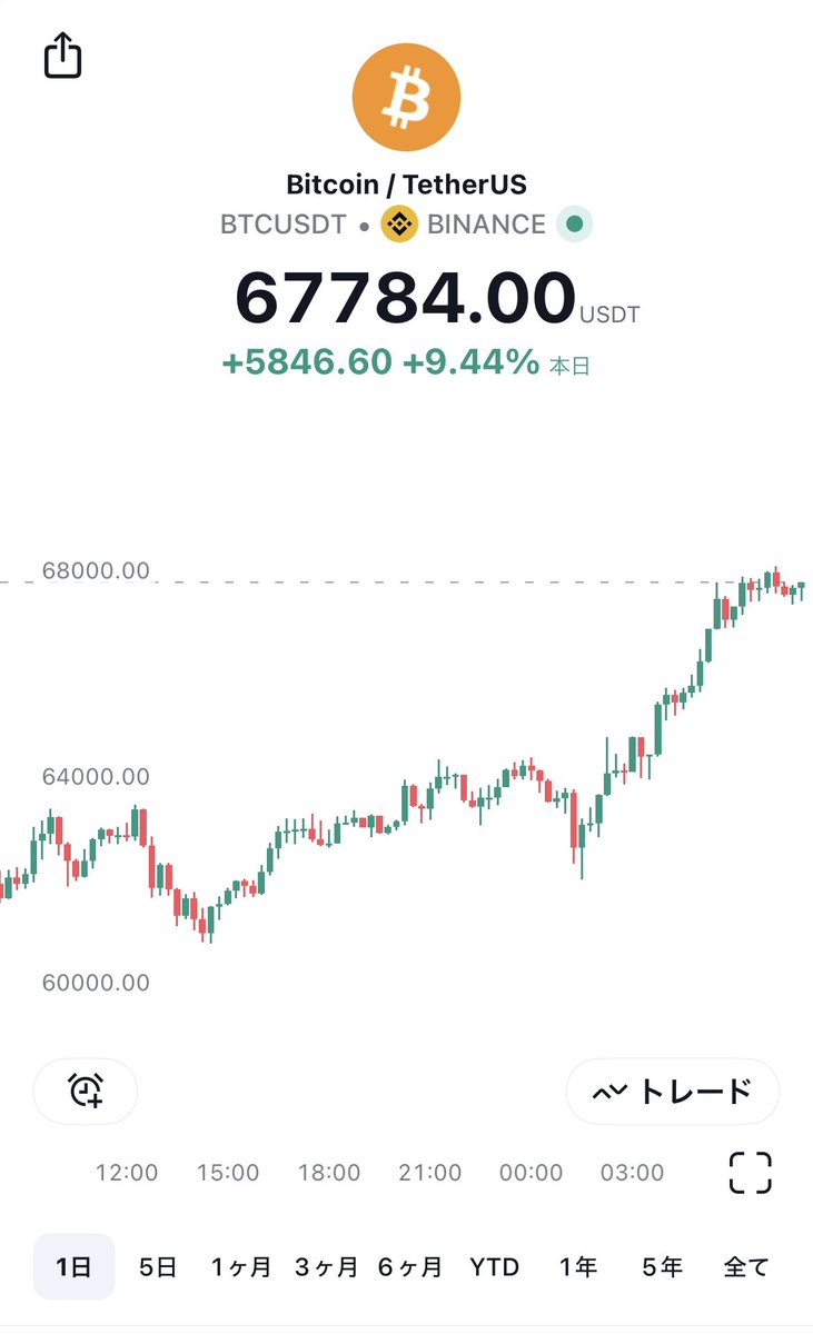速報】ビットコイン、本日大幅に上昇 現在+9.44% 67,784ドル🔥