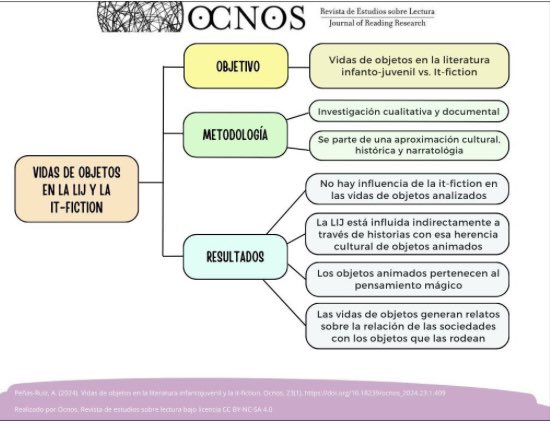 <a href="/AnaPenasRuiz/">Ana Peñas Ruiz</a> nos descubre este trabajo 👩‍💻 donde se compara un corpus de vidas de objetos en la literatura #infantojuvenil reciente con la #it-fiction, un subgénero narrativo de los siglos XVIII y XIX destinado inicialmente a 👴 👉🏼 doi.org/10.18239/ocnos…