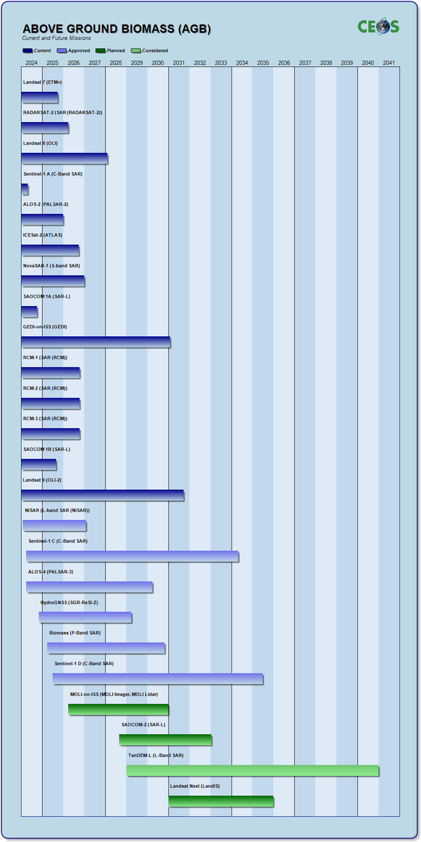 Happy #InternationalForestDay!

Did you catch the latest thematic article on above-ground biomass from the EO Portal? Learn how remote sensing techniques can be used to measure global biomass
eoportal.org/other-space-ac…

CEOS missions and instruments⬇️
database.eohandbook.com/measurements/i…
<a href="/ESA_EO/">ESA Earth Observation</a>