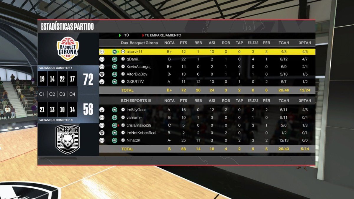AITOR. 🦁 (@aitorbigboy) on Twitter photo Pasamos a la ronda 3 (cuartos) en los playoff de la <a href="/HOFLeague2K/">HOF League</a> 🏆
GGs a nuestro rival <a href="/BZH_ESPORTS/">BZH ESPORTS</a> 🤝🏼
<a href="/aitorvk11/">VK 🇪🇸</a>
<a href="/qDani_/">qDanii_💎</a>
<a href="/kevinastorga_/">Kevin</a>
<a href="/AitorBigBoy/">AITOR. 🦁</a>
<a href="/Gabrivela11/">Gabriel vela</a>
⚫️⚪️<a href="/TeamDUXGaming/">DUX Gaming</a> x <a href="/BasquetGirona/">Bàsquet Girona</a>⚪️🔴 Pasamos a la ronda 3 (cuartos) en los playoff de la <a href="/HOFLeague2K/">HOF League</a> 🏆
GGs a nuestro rival <a href="/BZH_ESPORTS/">BZH ESPORTS</a> 🤝🏼
<a href="/aitorvk11/">VK 🇪🇸</a>
<a href="/qDani_/">qDanii_💎</a>
<a href="/kevinastorga_/">Kevin</a>
<a href="/AitorBigBoy/">AITOR. 🦁</a>
<a href="/Gabrivela11/">Gabriel vela</a>
⚫️⚪️<a href="/TeamDUXGaming/">DUX Gaming</a> x <a href="/BasquetGirona/">Bàsquet Girona</a>⚪️🔴