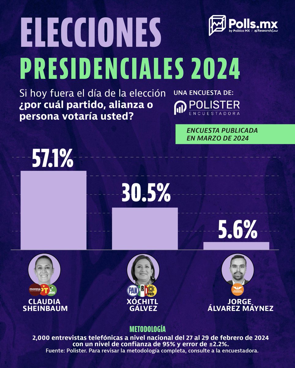 PollsMX_'s tweet photo. ¿Quién lidera las preferencias para las elecciones presidenciales?

De acuerdo con Polister, la candidata de la #4T, @Claudiashein, tiene una ventaja de 26.6 puntos porcentuales frente a @XochitlGalvez.

Consulta qué dicen esta y otras encuestadoras aquí: https://t.co/3MYSH0qdhm https://t.co/AVP2jVVp62