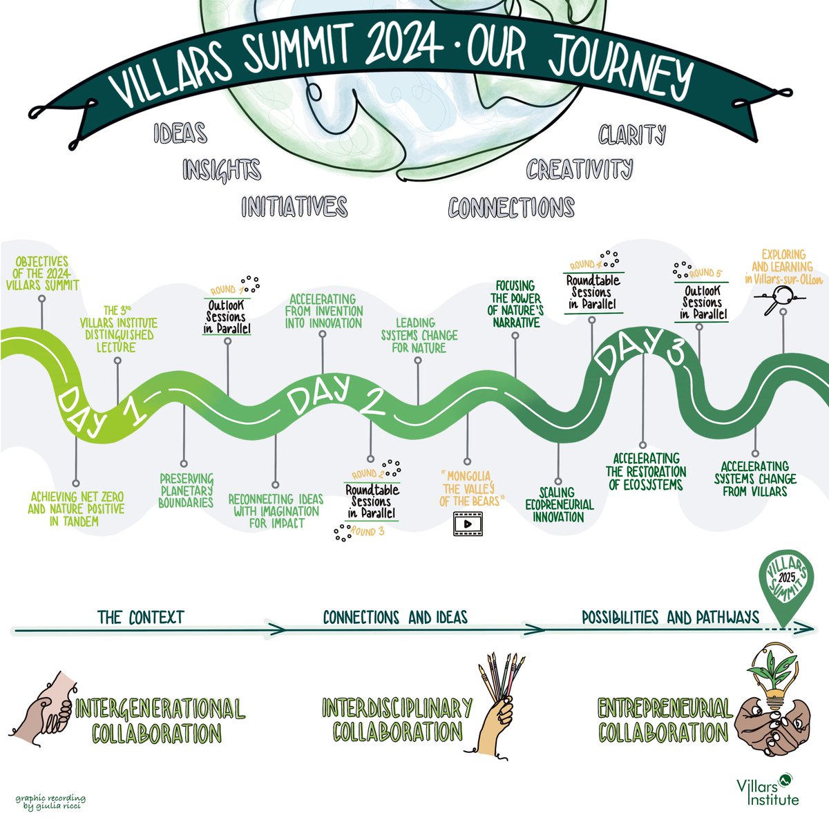Bringing together insights and ideas from around the world and across generations, creating opportunities to foster #InterdisciplinaryCollaboration for a healthier planet 🌍 It’s inspiring to embark on the #VillarsSummit 2024 - a shared journey accelerating #SystemsChange 🙌