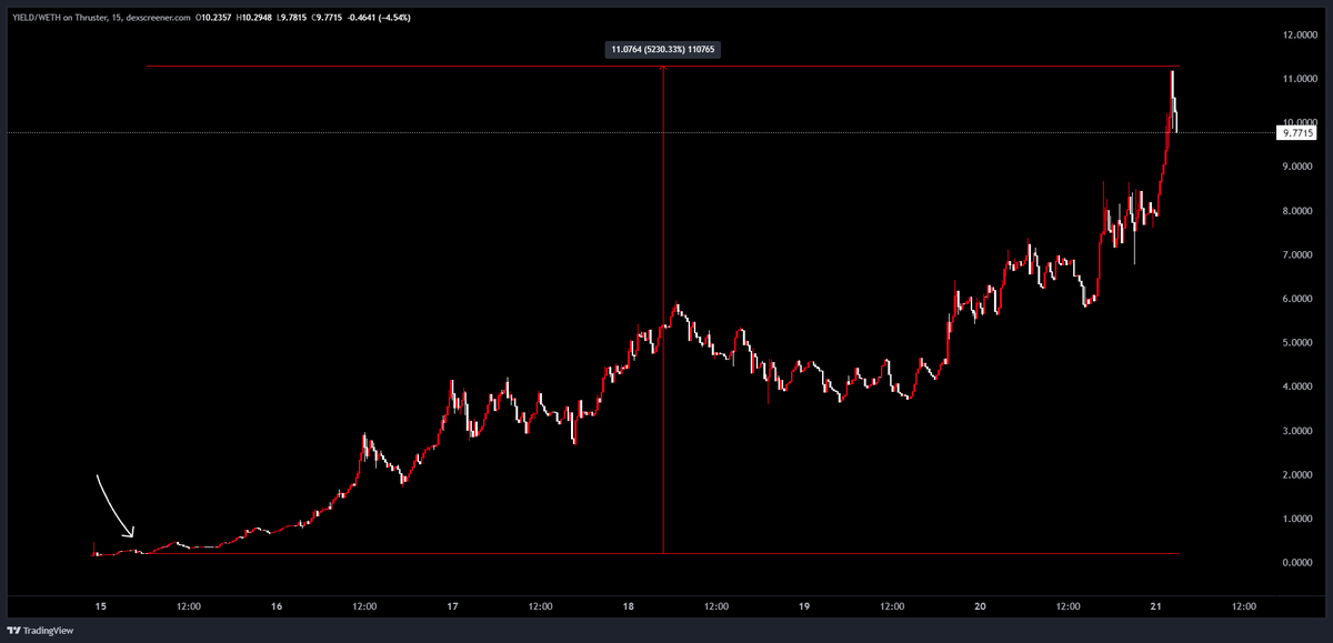 redcirclehq's tweet image. Liquid 50x+ on $YIELD

1.2m =&amp;gt; 70m+