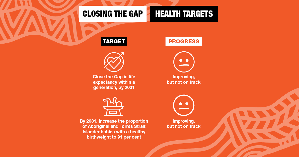 On Close the Gap Day, we must confront persistent inequalities in First Nations health. Despite some progress, #CloseTheGap health targets are not on track. With increased scope of practice #NursesAreTheSolution to creating a healthier, more equitable future for all Australians.