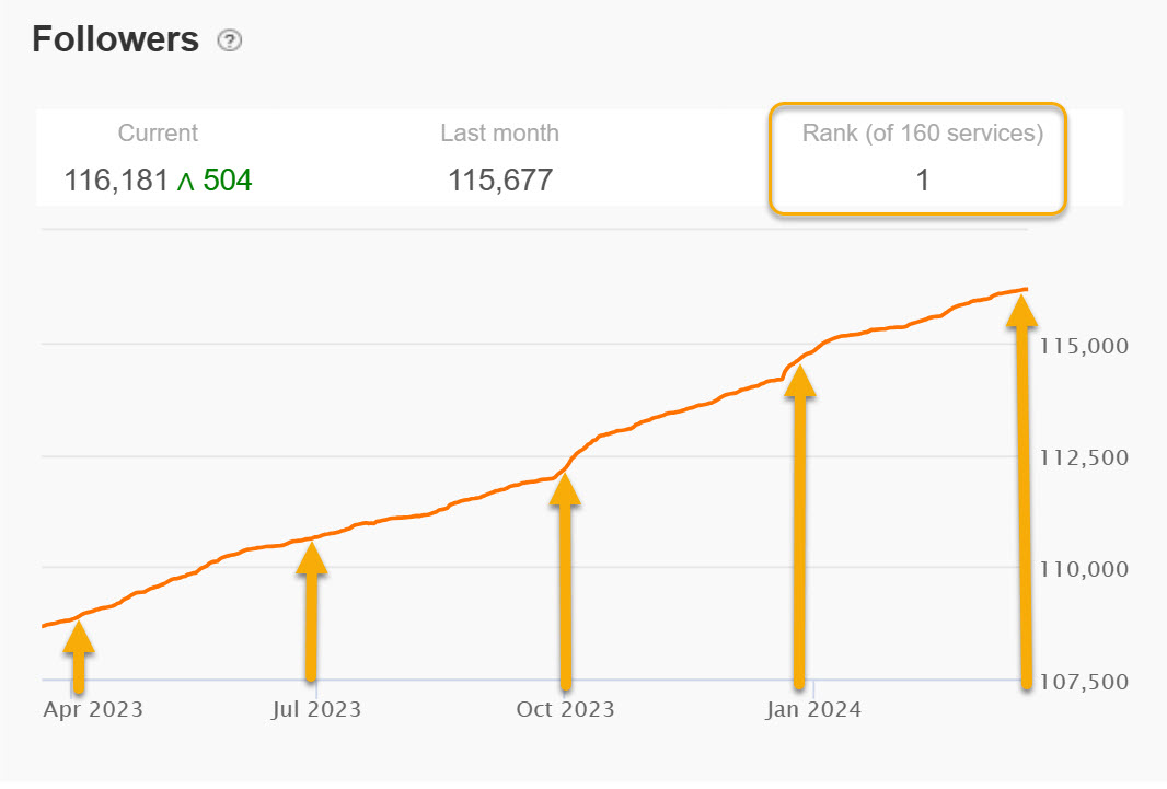 #1 analyst on @SeekingAlpha with over 116,100 followers. #perserverance #determination #endurance #discipline #realestate #REITs #dividend #income #WealthBuilding #SWAN