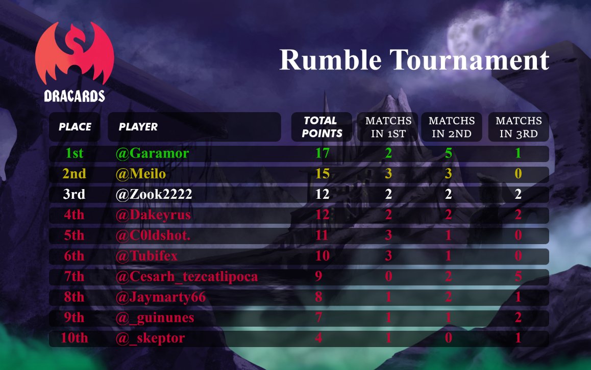 playdracards's tweet photo. GN Markevians, here's an update on the status of our Rumble Championship.

There's still time to win great prizes!

Access our discord : https://t.co/k8z2MQCIoM

#cardano #CardanoADA $ADA $FIRE https://t.co/4Bm2cVohND