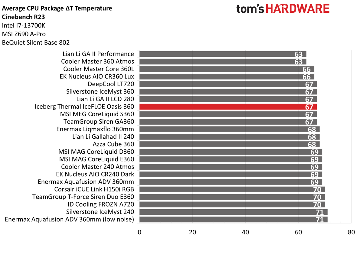With a budget price tag of $89.99 USD and low noise levels for an AIO, <a href="/IcebergThermal/">Iceberg Thermal</a>'s IceFLOE Oasis 360 is one of the best liquid coolers on the market.