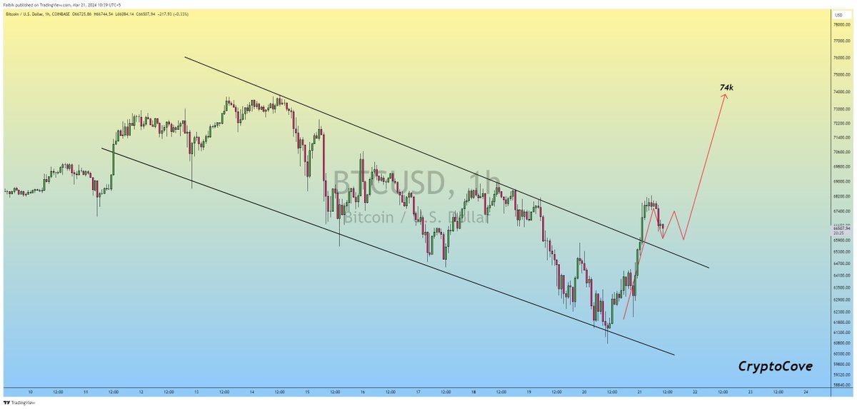 $BTC Descending Channel Upside Breakout is already Confirmed on the Hourly TF chart..✅

74k is Incoming 📈🔜

#Crypto #Bitcoin #BTC