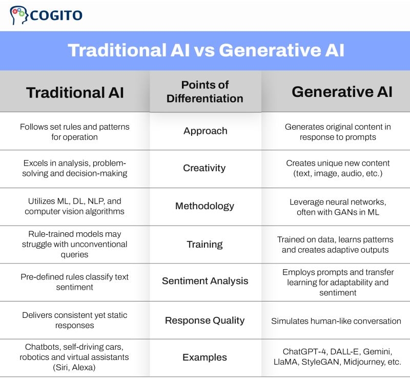 Traditional AI follows rules, but Generative AI creates original content, excelling in creativity, analysis, and problem-solving. From ChatGPT to DALL-E, explore a new era of adaptive and innovative solutions. #ai #innovation #generativeai #trainingdata