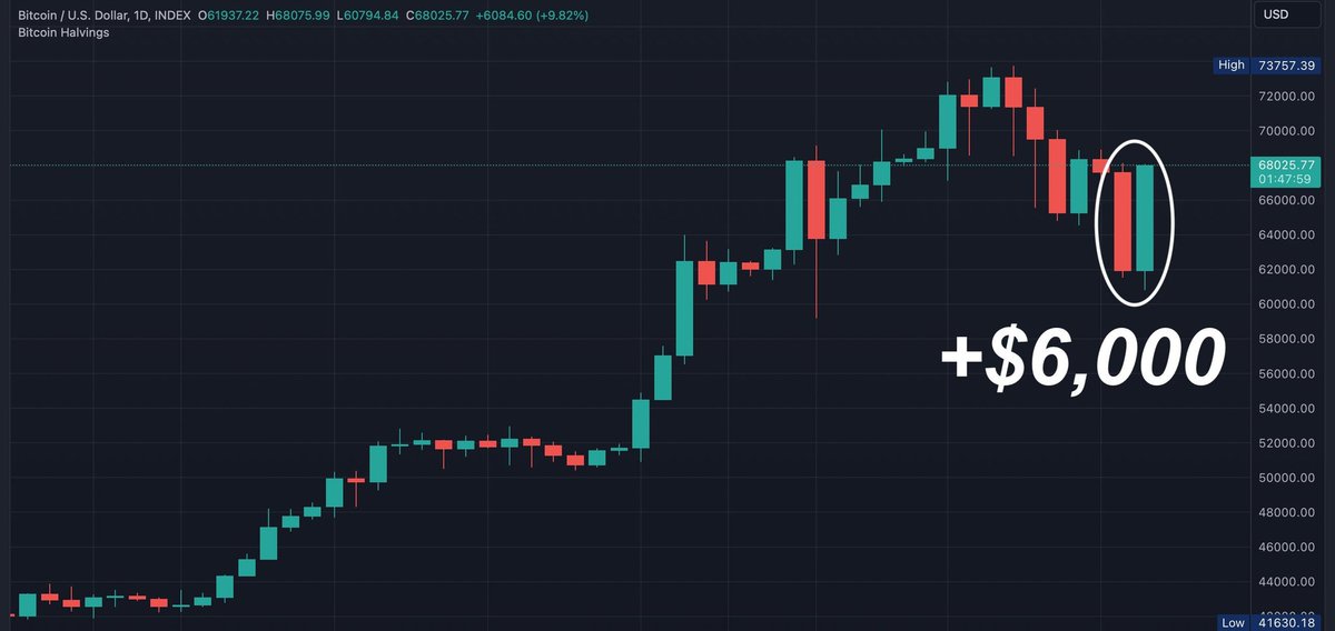 altcointeknik's tweet photo. YENİ: #Bitcoin, 6.000 dolarlık devasa bir yeşil mumla 68.000 doların üzerine çıktı.

Şubat 2021'den bu yana en büyük günlük $$$ artışı! https://t.co/Erb3PvGNfA
