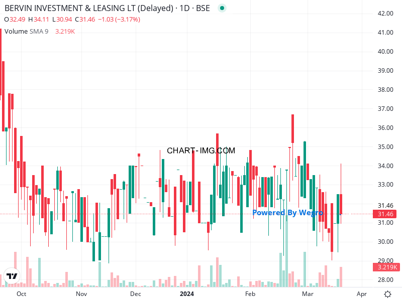 ⚡️ #BERVINL declares a dividend of 6% (6 paise) for FY23! Payable on July 14th to shareholders on record as on June 12th. Bonus issue of 1:2 announced, to be credited on July 4th. Stay tuned for more updates!📈 #Dividend #BonusIssue