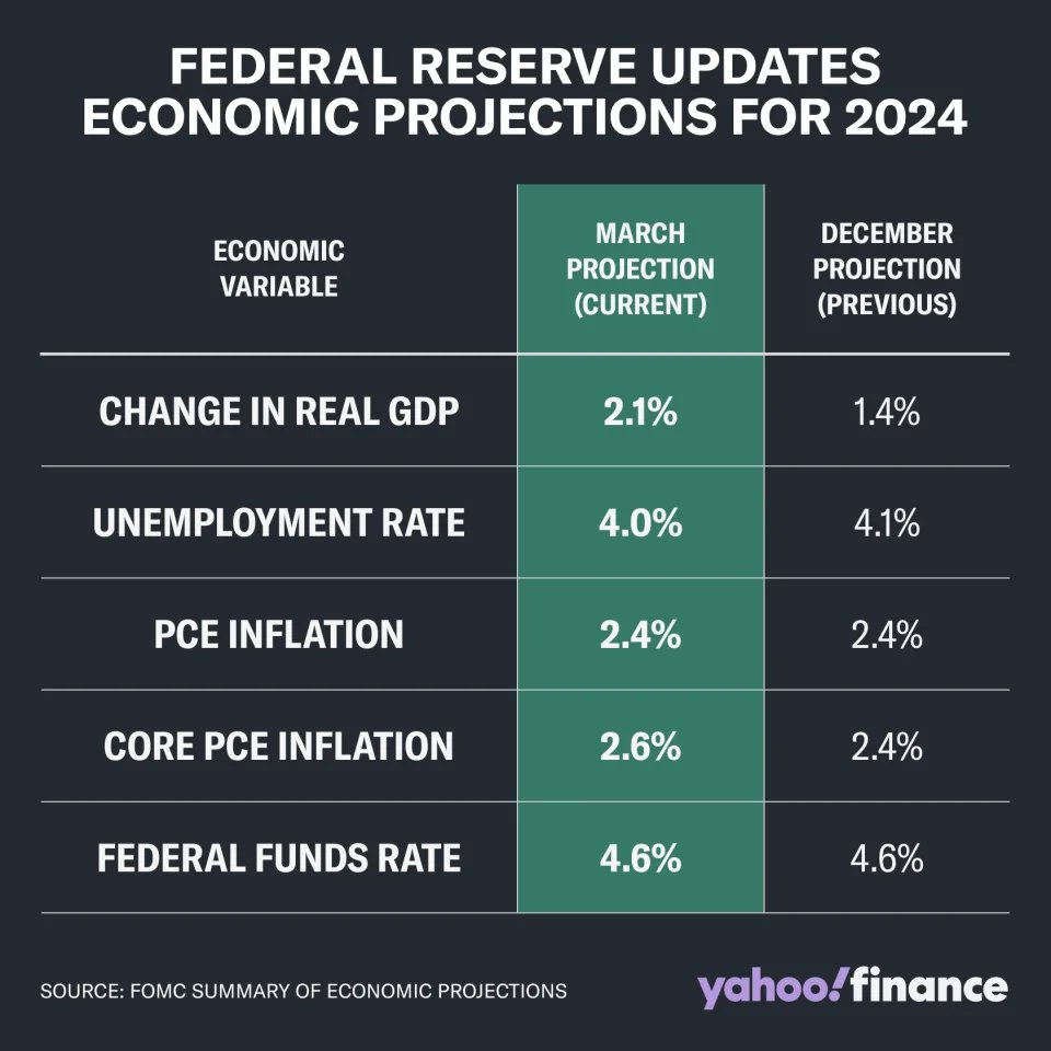 stebanpcr's tweet photo. FEDERAL RESERVE UPDATES ECONOMIC PROJECTIONS FOR 2024
Source: @YahooFinance https://t.co/MV2wimVn6R
