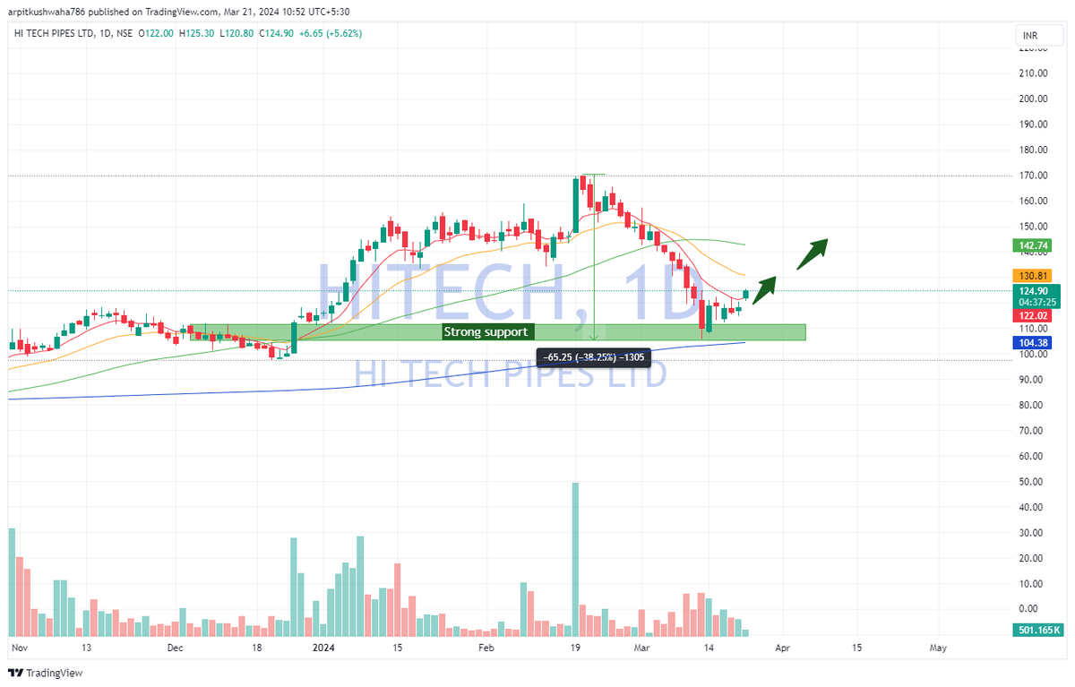 EagleEyesTrades's tweet photo. #Hitech Pipe looking good For reversal
Showing good reversal from support
No Buy/ sell recommendations, just shared for educational purpose.
#HITECHPIPE
@DoctorMoneyX
@sunilgurjar01
@Stock_Precision
@ShortTermStock1
@Curious_Shubh
@KommawarSwapnil https://t.co/ats5dOEqSY