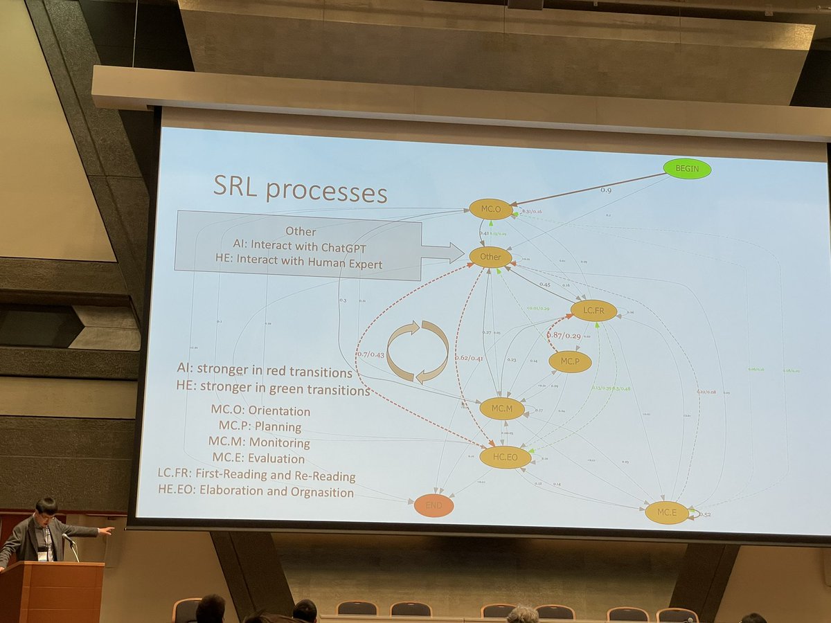 Happy to listen to <a href="/SoLAResearch/">SoLAR</a> 2023 ECR grant winner <a href="/yizhou_fan/">Yizhou Fan</a> presenting his grant project at #LAK24, comparing how students interact with ChatGPT vs teachers for a writing task