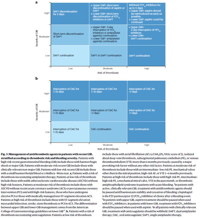 @NatRevCardiol @AzitaTalasaz @BrighamResearch @psadeghipour @Ortega_Paz @NATFthrombosis @AnticoagForum @harvardmed @tromboinfo @Ali_Aminian_MD @bvantassell Recs after #GIB or⬆️risk of GIB 🙏🙏amazing team: @DebSiegal @mmonrealriete @DJC6998 @mvaduganathan @LanaCastellucci @CukerMd @GBarnesMD @connors_md @EricSecemskyMD @jekurlander @GregoryPiazza4 @MiddeldorpS @MitchElkind @GreggWStone @MaryCushmanMD @hmkyale @Drroxmehran @DLBHATTMD