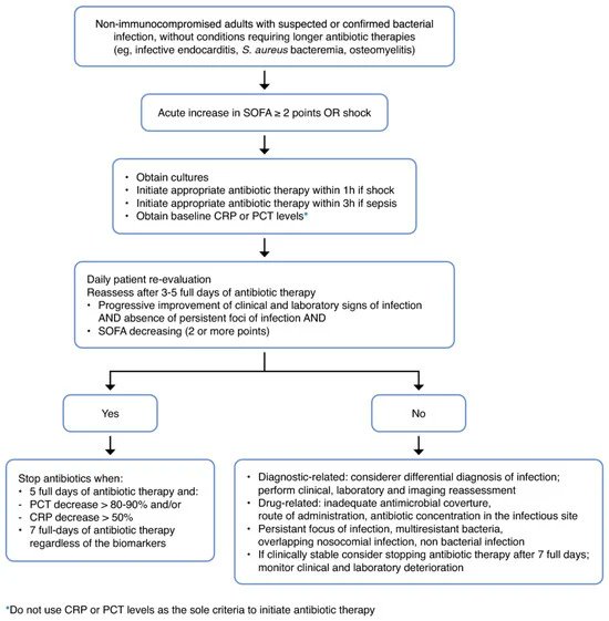 Clinicians often remain anxious about discontinuing antibiotics even in the face of guideline recommendations &amp; evidence
🆕️🔥Review discussed 3️⃣ approaches to determining when to stop antibiotics:
1️⃣Fixed Duration
2️⃣Clinical Criteria
3️⃣Biomarker-Guided👇
mdpi.com/2079-6382/13/3…