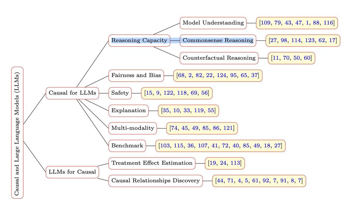 Exploring the synergy between #CausalInference and #GenerativeLLMs! Our latest survey dives into how understanding causality can elevate LLMs' reasoning, fairness, and explainability. Plus, how LLMs themselves can push forward causal discovery.  #AI #NLP #AGI #LLM #LMM