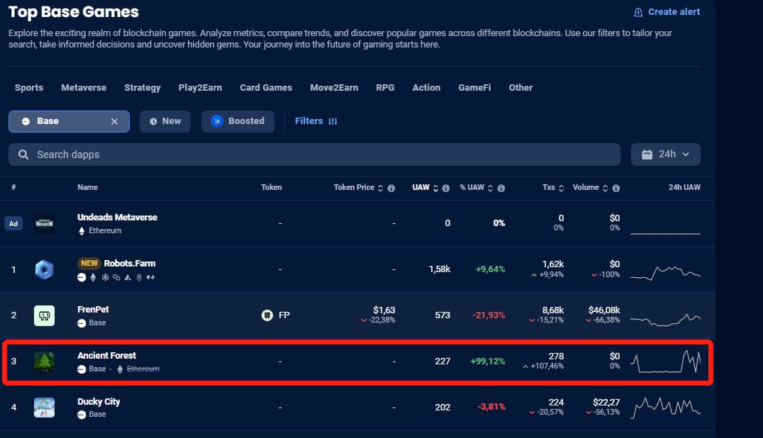 awenetwork_ai's tweet photo. Ancient Forest hits top 3 game on @Base. ๐ณ
Dive into a world where resource gathering gets real and your strategy skills shine. ๐
Grab your #AWNS identity and let's see what you've got in the game.
Ready to play?
https://t.co/HjGluN2qUa
#blockchaingame https://t.co/YfFTfz2n2i