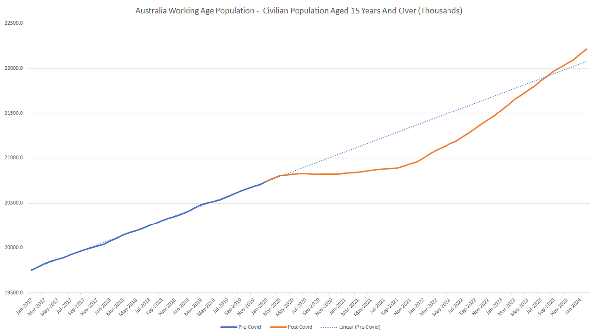 AvidCommentator's tweet photo. I have got a lot of comments that Australia's population is just "catching up" with where it would have been if Covid didn't happen.

We are now significantly above the pre-Covid trend in terms of the working age population.

Data: ABS Labour Force https://t.co/jag9E75D2J