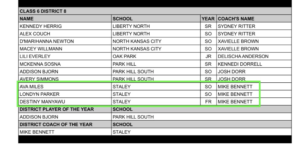 Congratulations to these three Falcons @AvaMiles2026 @LondynP2 @DestinyManyawu for being selected to the Missouri Class6 District 8 All District Team! Much deserved recognition. @SHSFalcons