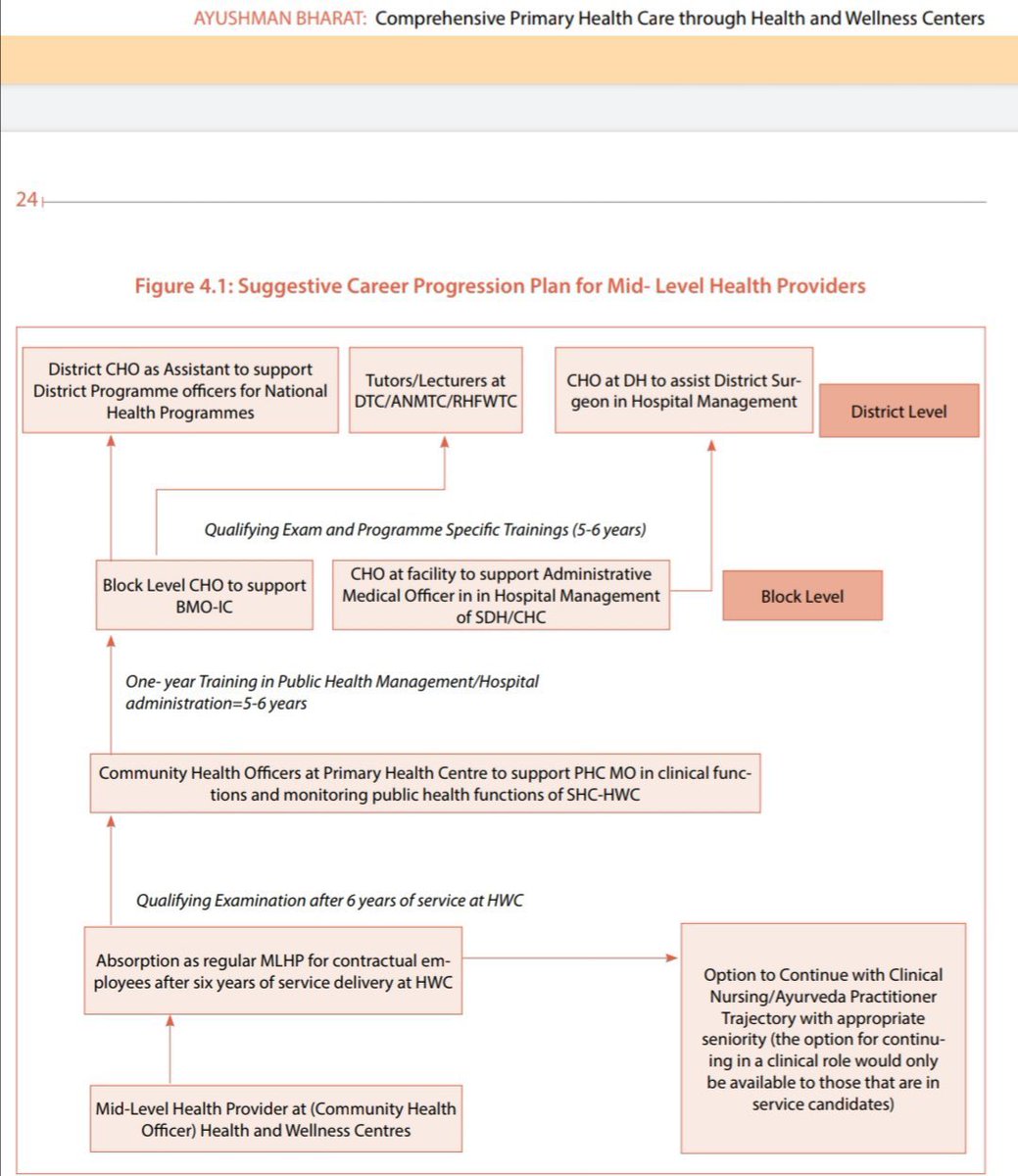 Carrier progression plan for mid level, health providers,/community health officers इसका क्रियान्वयन कब? क्या पूरे भारत में CHO का शोषण होगा? क्या HWC की गाइडलाइंस ज़मीन पर लागू होंगी? @harshmangla @BhajanlalBjp @jksoniias @bharatbeniwal_ @BJP4India @PMOIndia कृपया हमारी सुध ले