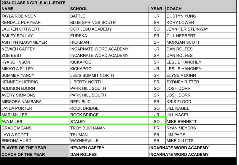 Missouri Class 6 Girls All-State honors go to @AvaMiles2026!