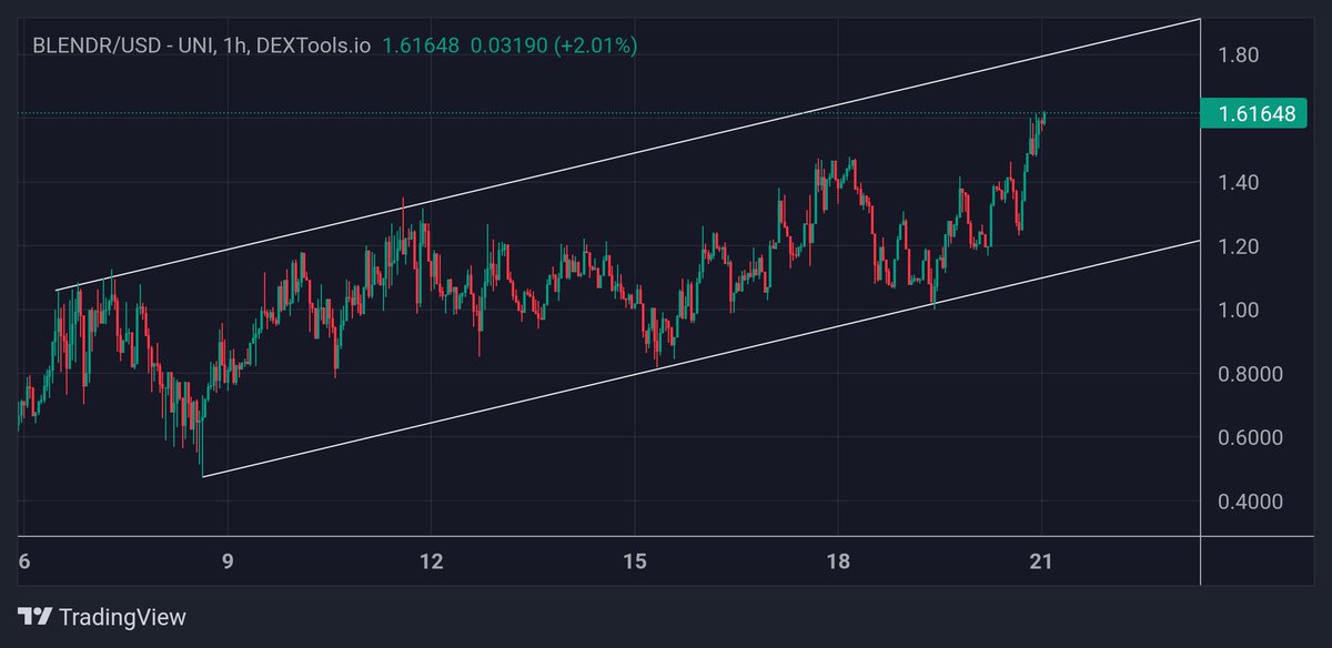 TraderDaink's tweet image. $BLENDR

Don't fade a bullish channel 🫡