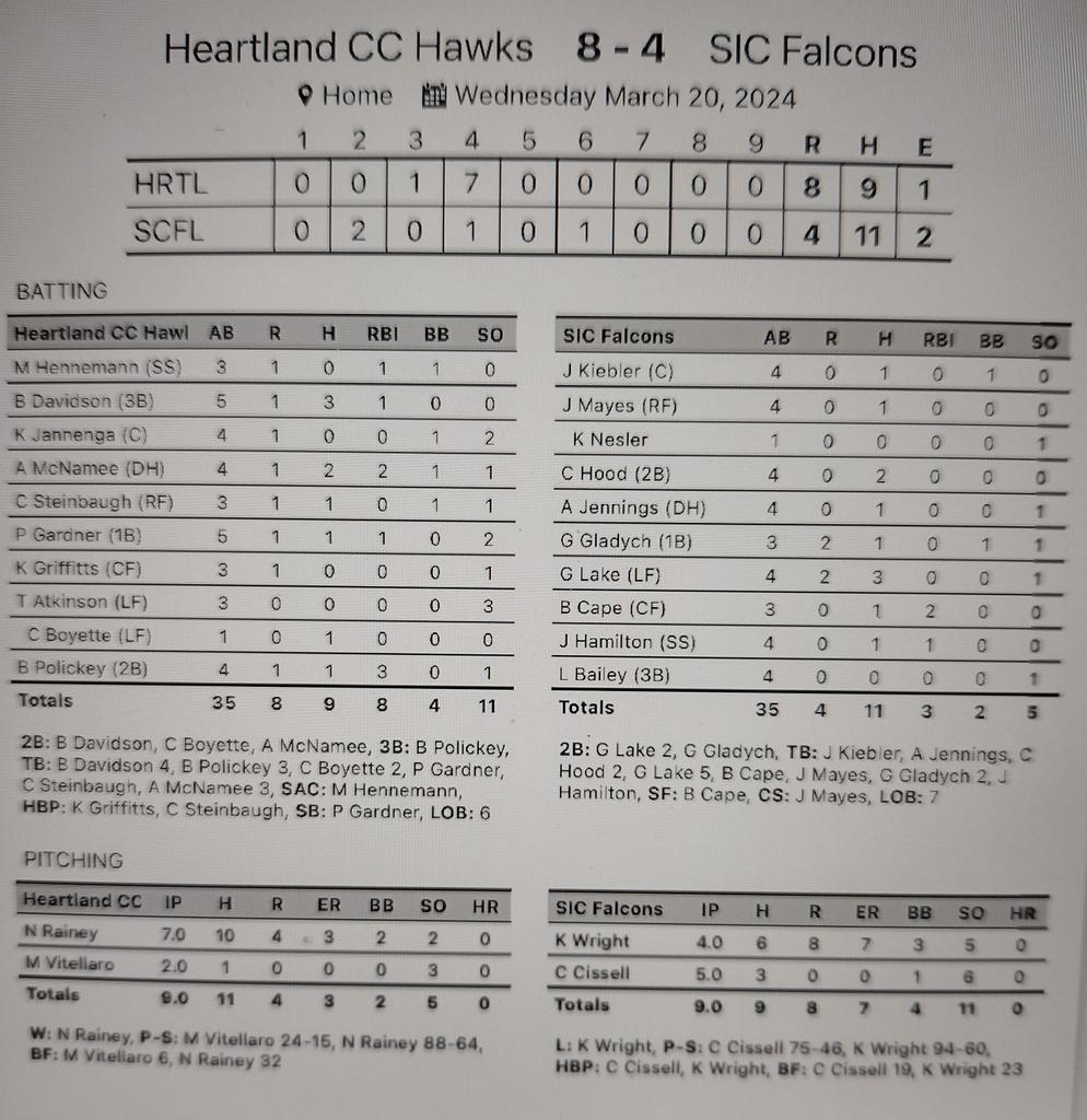 SIC Baseball (@sicbaseball) on Twitter photo Falcons have one bad inning.
<a href="/81Gavinl/">GavinL#81</a> 3 hits, 2-2B
<a href="/CarterHood24/">Carter Hood</a> 2 hits
<a href="/BryceCape/">Bryce Cape</a> hit, SF, 2 RBI'S
<a href="/griffingladych/">Griffin</a> 2B
<a href="/cissell_corey/">Corey Cissell</a> 5 IP, 3 hits, 6 K's, 0 runs Falcons have one bad inning.
<a href="/81Gavinl/">GavinL#81</a> 3 hits, 2-2B
<a href="/CarterHood24/">Carter Hood</a> 2 hits
<a href="/BryceCape/">Bryce Cape</a> hit, SF, 2 RBI'S
<a href="/griffingladych/">Griffin</a> 2B
<a href="/cissell_corey/">Corey Cissell</a> 5 IP, 3 hits, 6 K's, 0 runs