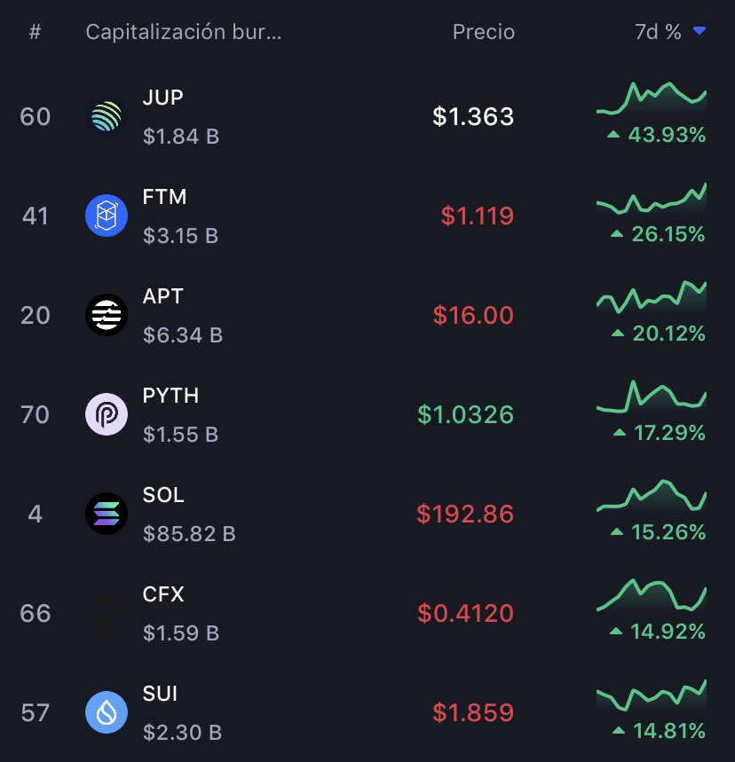 Así el TOP 7 cripto los últimos 7 días dentro del TOP 100 👀 
🥇Jupiter $JUP crece 44% y esta semana hizo ATH 🤯
🥈Fantom $FTM crece 26% y está al borde del Top 40 🚀
🥉Aptos $APT crece 20%
Mientras Bitcoin $BTC perdió, todas estas ganaron. 🔥
💎 $PYTH $SOL $CFX $SUI en TOP 7