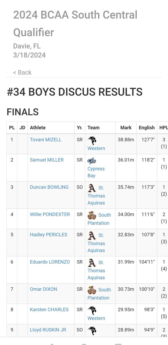 #1 today in Discus @ the 2024 BCAA South Central Qualifier!! Made it past Prelims ➡️ Finals on Friday 28 weeks Post-Op ACL/Meniscus #AGTG @BCAA_Sports @UKFootball @CoachJ_Boulware @UKCoachStoops @BushHamdan @vincemarrow @Mike_Stoops41 @Andrew_Ivins @ChadSimmons_ @adamgorney