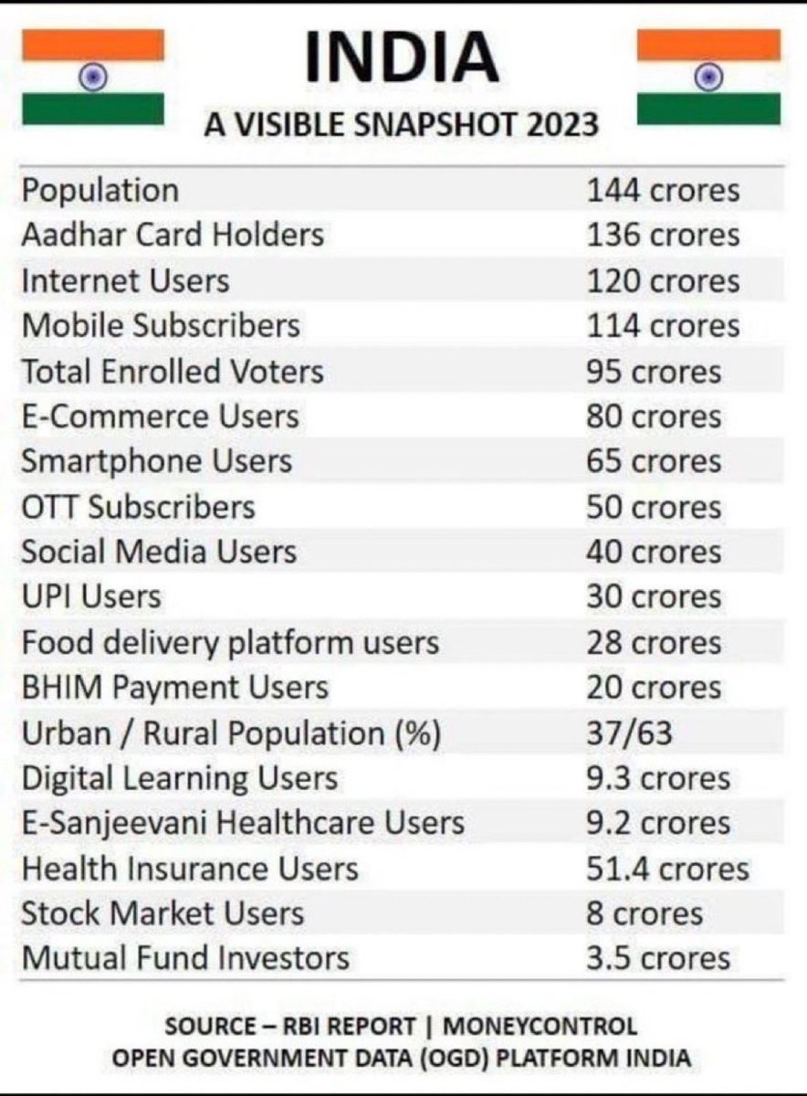 ravikarkara's tweet photo. #VoteForMerit  
🇮🇳 A VISIBLE SNAPSHOT

144 crores (1.4 Billion) Population 

136 crores (1.36 Billion) Aadhar Card Holders

120 crores (1.2 Billion)  Internet Users

114 crores (1.14Billion) Mobile Subscribers

95 crores (950 Million) Total Enrolled Voters

80 crores (800 Million) E-Commerce Users

65 crores (650 Million)Smartphone Users

51.4 crores (510 Million) Health Insurance Users

50 crores (500 Million) OTT Subscribers

40 crores (400 Million) Social Media Users 

30 crores UPI Users

28 crores Food delivery platform users

20 crores BHIM Payment Users

37/63  Urban / Rural Population (%)

9.3 crores Digital Learning Users

9.2 crores E-Sanjeevani Healthcare Users

8 crores Stock Market Users

3.5 crores Mutual Fund Investors

@garyvee @GuyKawasaki  @TruthGundlach @elonmusk @nelsonepega @balajis @ARanganathan72 @Shehzad_Ind @SubramanianKri @khushsundar @sanjeevsanyal @EvanKirstel @JohnTChambers @pallavict @TajinderBagga @Varun_Jhaveri @VarunJeph @AlongImna