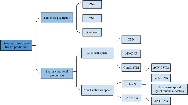 New survey on deep learning solutions for cellular traffic prediction
eurekalert.org/news-releases/…