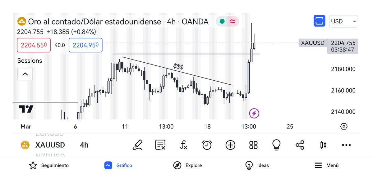 merminvaliente's tweet photo. Es interesante como los institucionales preparan alta liquidez ante los eventos económicos, lo que no me esperaba era que Powell hiciera romper sin problema la cuota de 2195 en el Oro. Un disparo de 3.10%. Lastima que no opero en las tardes. https://t.co/EFcoTpymmi
