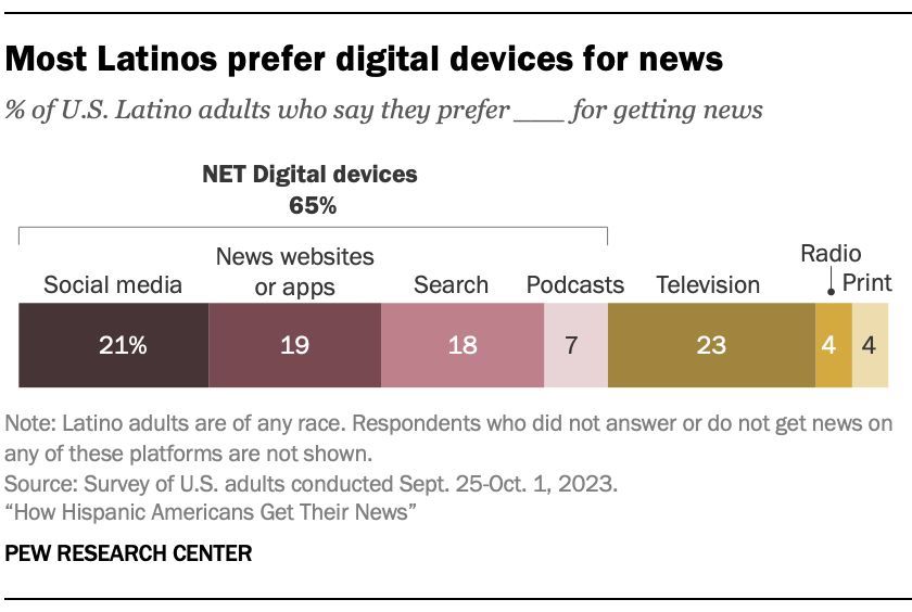 U.S. Latinos get their news from a variety of sources, but most say they prefer to use digital devices over other platforms. pewrsr.ch/3PvXLEi