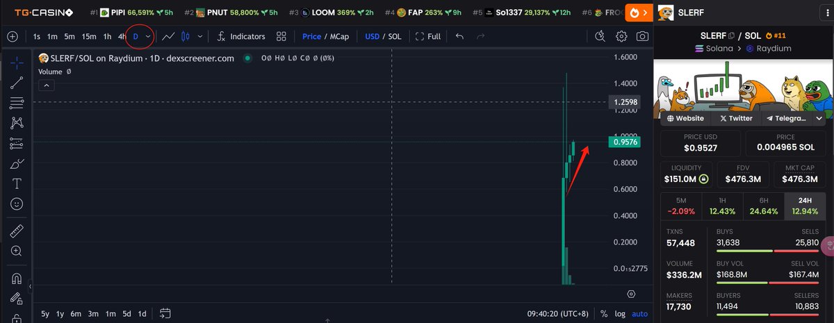 qmzqsd888's tweet photo. 你们以为我拿着树懒 $slerf 不慌吗，我第一天晚上换仓睡觉也是很怕的，怕什么，怕归零，但是拿了几天之后，感觉越来越稳，很多大v纷纷上车加入，谁说树懒没涨的，自己看看日K，人家可是每天都是阳线，只是过程很艰辛，很考验钻石手，很可能是奖励钻石手的项目

昨天看你们又是base链又是青蛙，base我们玩过一次了，明显的国人盘又骗不明真相的韭菜说老外fomo。财富永远会从内心浮躁的人流向内心平静的人。

之前我也把为什么把 $bome 换 $slerf 的理由大致说了，一句话总结就是：不是bome拿不住而是slerf更有性价比！很多人会觉得树懒市值高、池子大为什么还买还拿，这又是一个思维盲区，其实树懒在我眼里它的盈亏比很高，最重要的是它的确定性很强，很多大佬机构入场点位其实不低的，为什么他们几百万u敢买进来，因为他们也不怕，只要确定性强的那就是大金狗的主要潜质

一定要牢牢记住树懒 $slerf 的史诗级属性：公平发射+燃烧 +通缩+无主+全流通+投资人亏钱+大v站台+项目方做事，这都是重点，记下来，要考的，5年后别人都会问你之前那个树懒为什么会涨

现在又加上了币安space，ok发推，他们难道只是单纯的蹭树懒热度吗？看东西永远不能只看表面，要看本质，我之前的推文很早就说了，幕后推手okx，ok一般吸筹都需要好几天，吸够了就会有动作，时间问题
树懒，我说简单点，有波段就有通缩销毁，没有波段就会一路上涨，横竖都是利好。链上交易有通缩，交易所交易有手续费可以捐款，横竖又是利好！

目前全球各大社区都在积极站队树懒，共识已经形成，跌有底，涨无边！

那么重点来了，你还跟冲哥一起在车上吗？